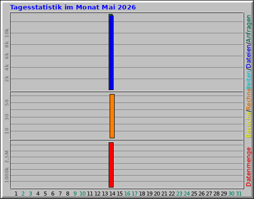 Tagesstatistik im Monat Mai 2026