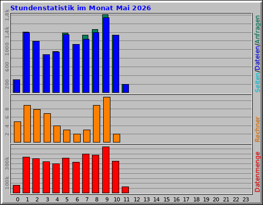 Stundenstatistik im Monat Mai 2026