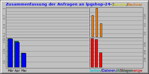 Zusammenfassung der Anfragen an lpgshop-24-3